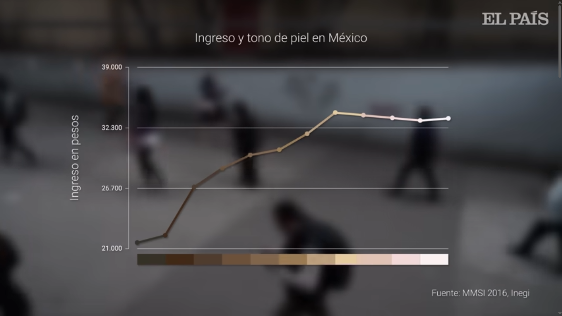 Gráfica que muestra la relación entre ingreso y color de piel en México. Cuanto más claro es el tono de la piel, mayores son los ingresos.