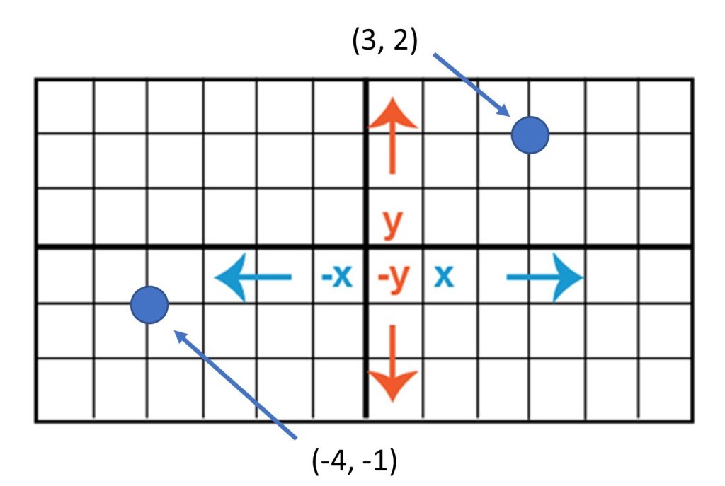 Coordinate system