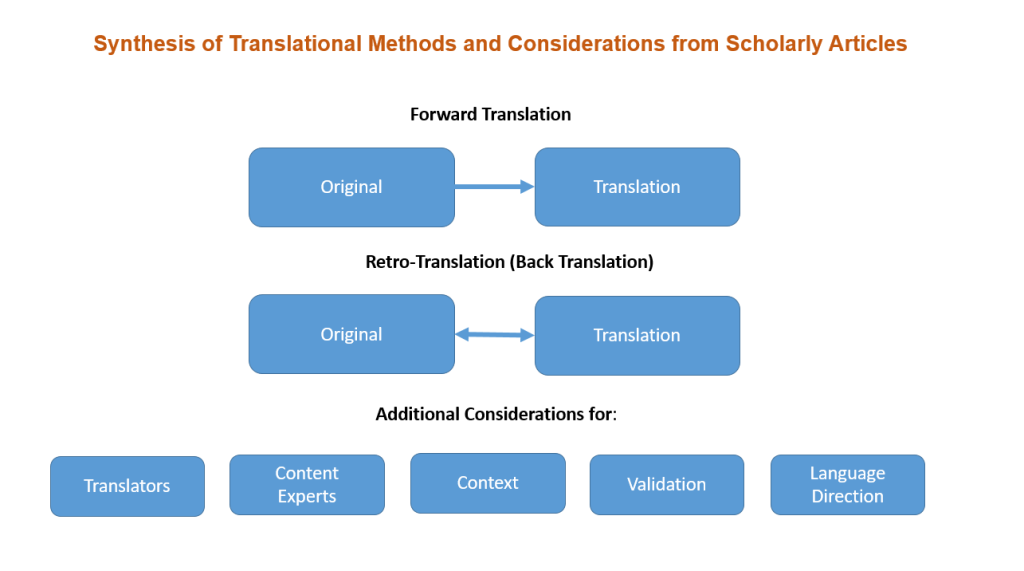 A workflow showing steps for forward and back translation.