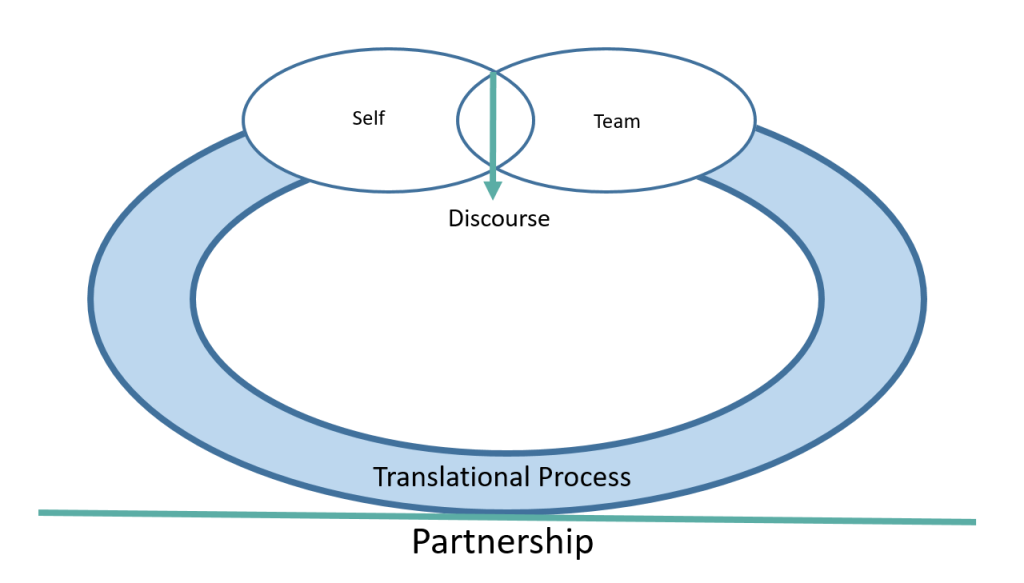 An infographic highlighting the value of discourse in translation work.