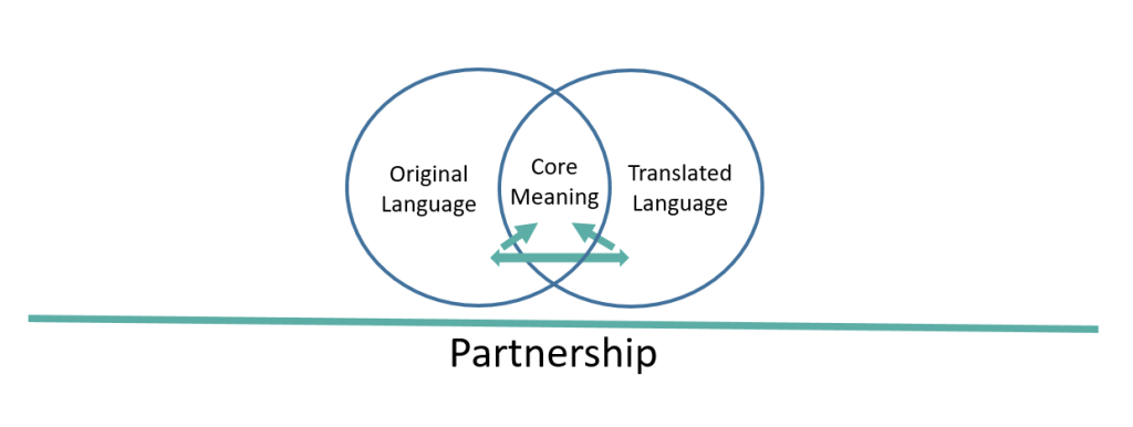 An infographic highlighting the value of core meaning across translations.