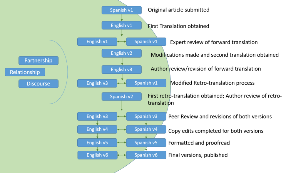 A workflow chart for manuscripts showing which language needs to be reviewed in each step.