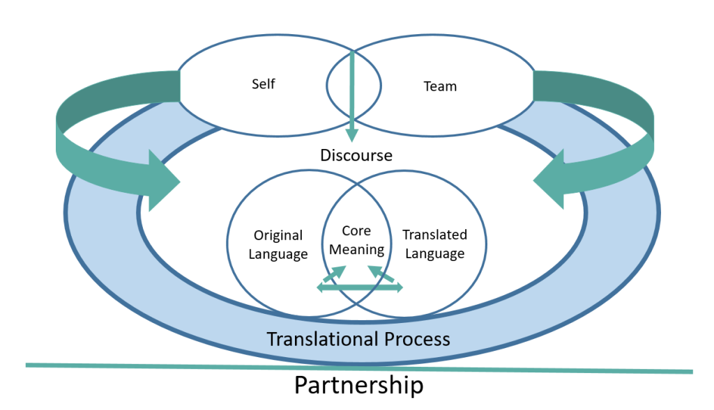 Infographic showing that maintaining core meaning is central in the translation process.