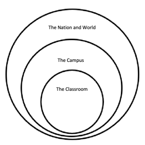 A circular graphic showing the classroom at the center, with the campus being the next largest circle, then the nation and the world being the last, largest circle.