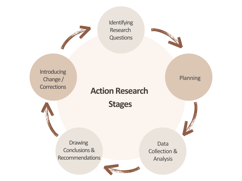 Infographic showing five action research stages: Identifying Research Questions, Planning, Data Collection & Analysis, Drawing Conclusions & Recommendations, and Introducing Change / Corrections.