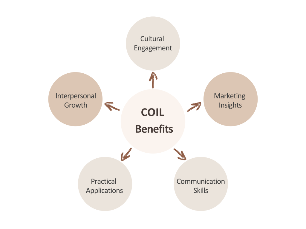 Infographic displaying 5 COIL Benefits: Cultural Engagement, Marketing Insights, Communication Skills, Practical Applications, and Interpersonal Growth.