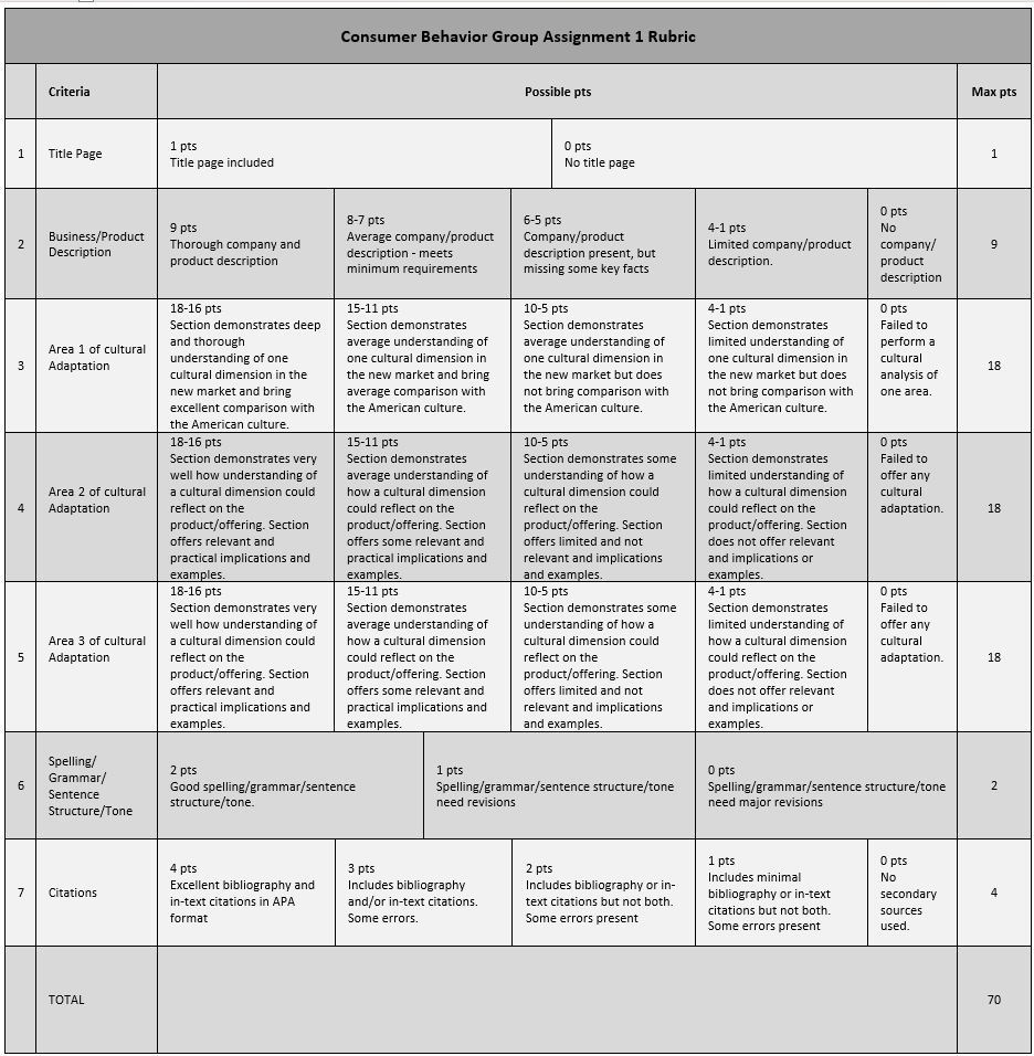 Table showing grading rubric for consumer behavior assignment.