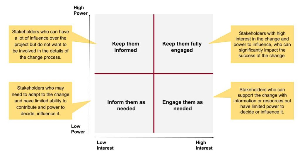 Matrix showing stakeholder management strategy according to the level of interest in the change (horizontal axis) and level of power to make decisions (vertical axis). High power and Low interest - Stakeholders who can have a lot of influence over the project but do not want to be involved in the details of the change process. They should be kept informed. High power and high interest - Stakeholders with high interest in the change and power to influence, who can significantly impact the success of the change. They should be fully engaged. Low power and high interest - Stakeholders who can support the change with information or resources but have limited power to decide or influence it. They should be engaged as needed. Low power and low interest - Stakeholders who may need to adapt to the change and have limited ability to contribute and power to decide, influence it. They should be informed as needed.