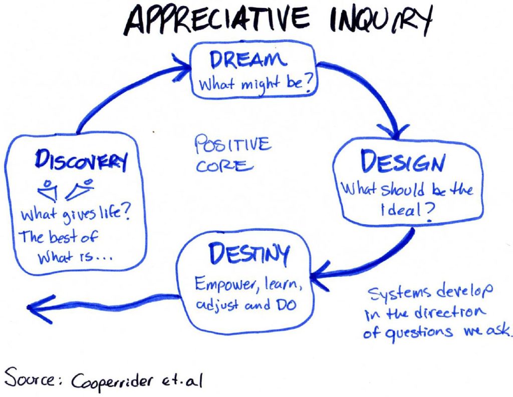 The four steps of Appreciative Inquiry process: dream, design, destiny, and discovery