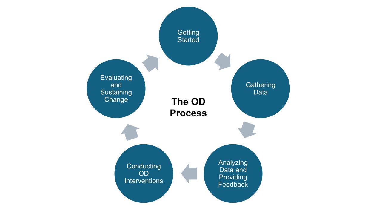 Image of five dark blue circles, one with each step of the OD process. Circles are connected with arrows representing a cycle.