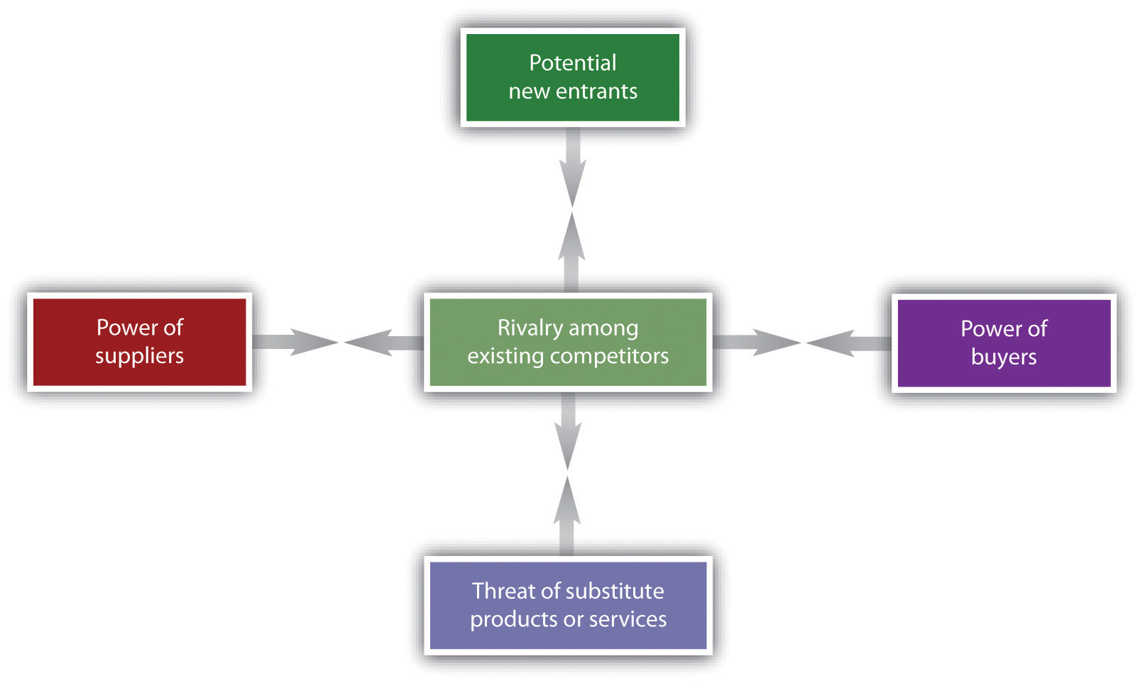 The Five Forces of Industry and Competitive Analysis