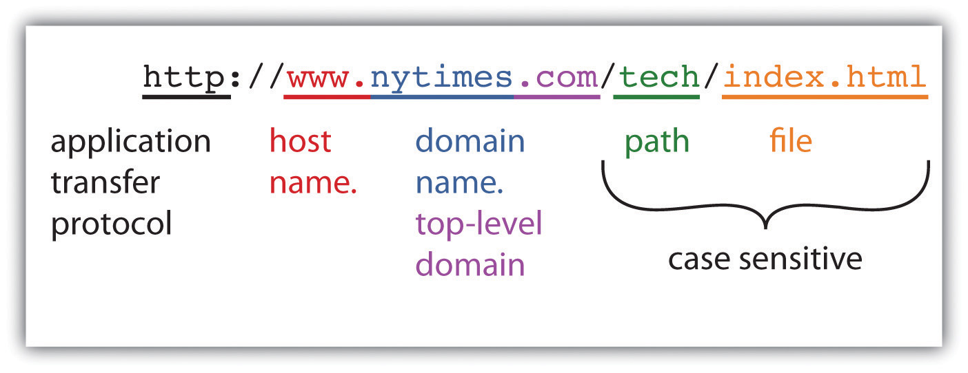 12 2 Internet 101 Understanding How The Internet Works Information Systems