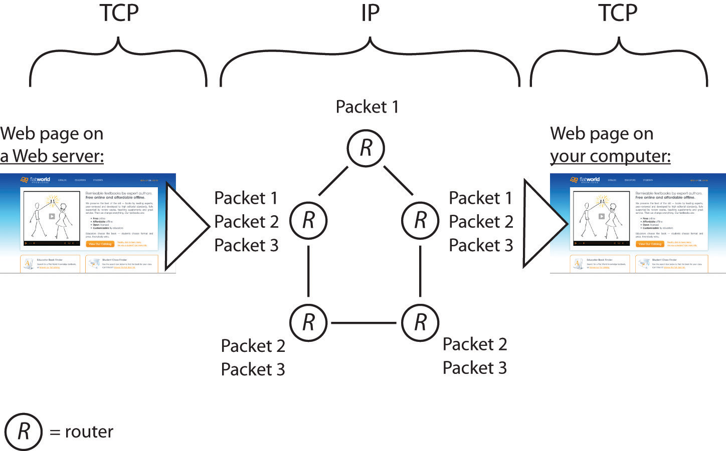 In this example, a server on the left sends a Web page to the user on the right. The application (the Web server) passes the contents of the page to TCP (which is built into the server’s operating system). TCP slices the Web page into packets. Then IP takes over, forwarding packets from router to router across the Internet until it arrives at the user’s PC. Packets sometimes take different routes, and occasionally arrive out of order. TCP running on the receiving system on the right checks that all packets have arrived, requests that damaged or lost packets be resent, puts them in the right order, and sends a perfect, exact copy of the Web page to your browser.