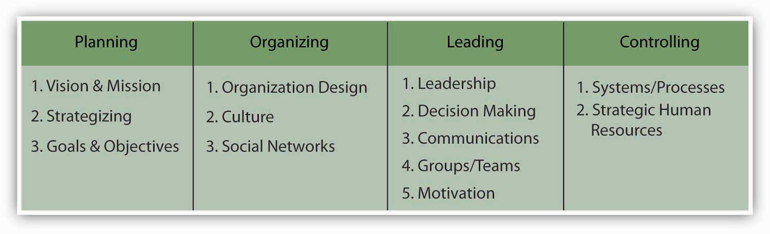 1 5 Planning Anizing Leading And Controlling Principles Of Management