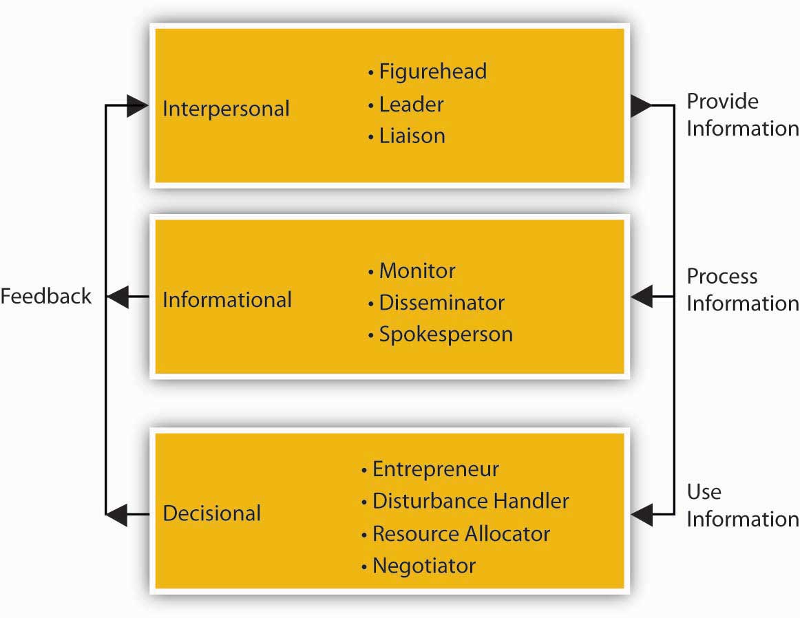 four fundamental management functions