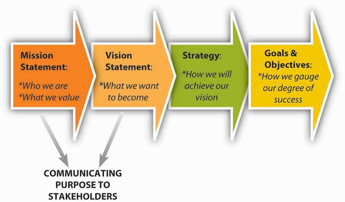 How to Creating Powerful Vision and Mission Statements