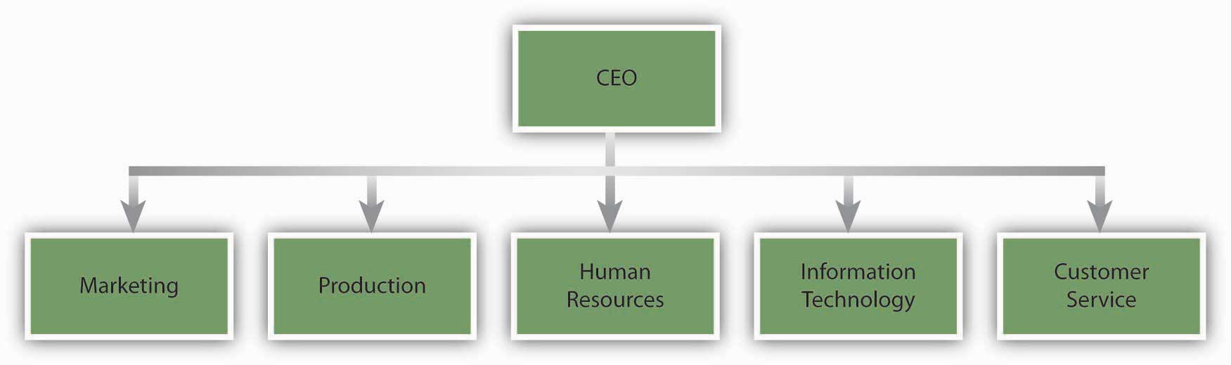importance of organizational structure in the development of organization
