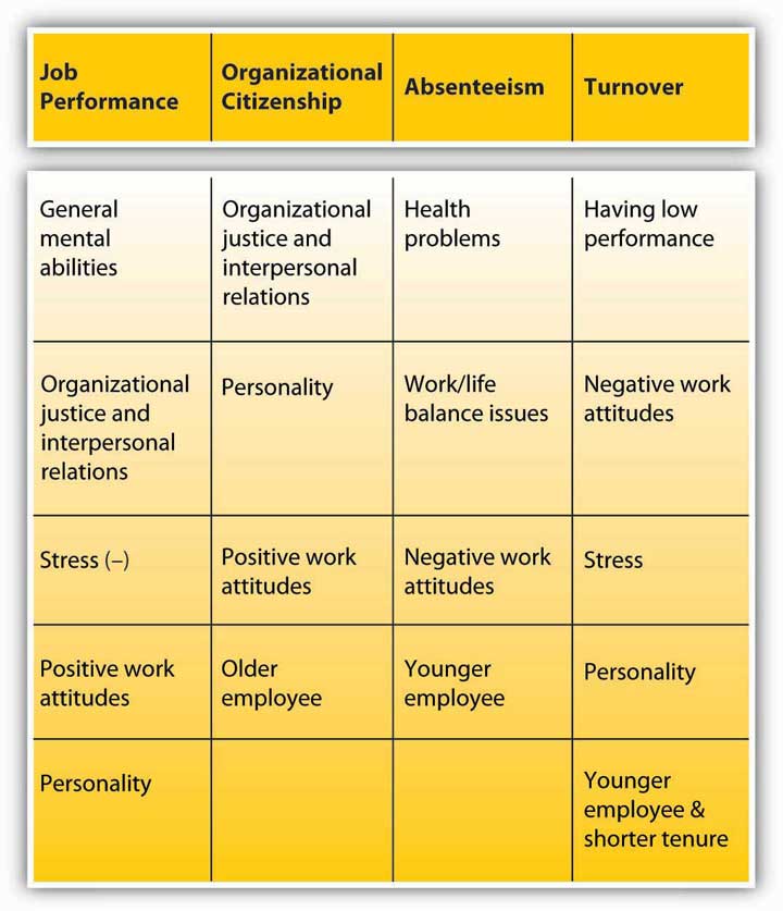 Relationship between personality traits and job performance
