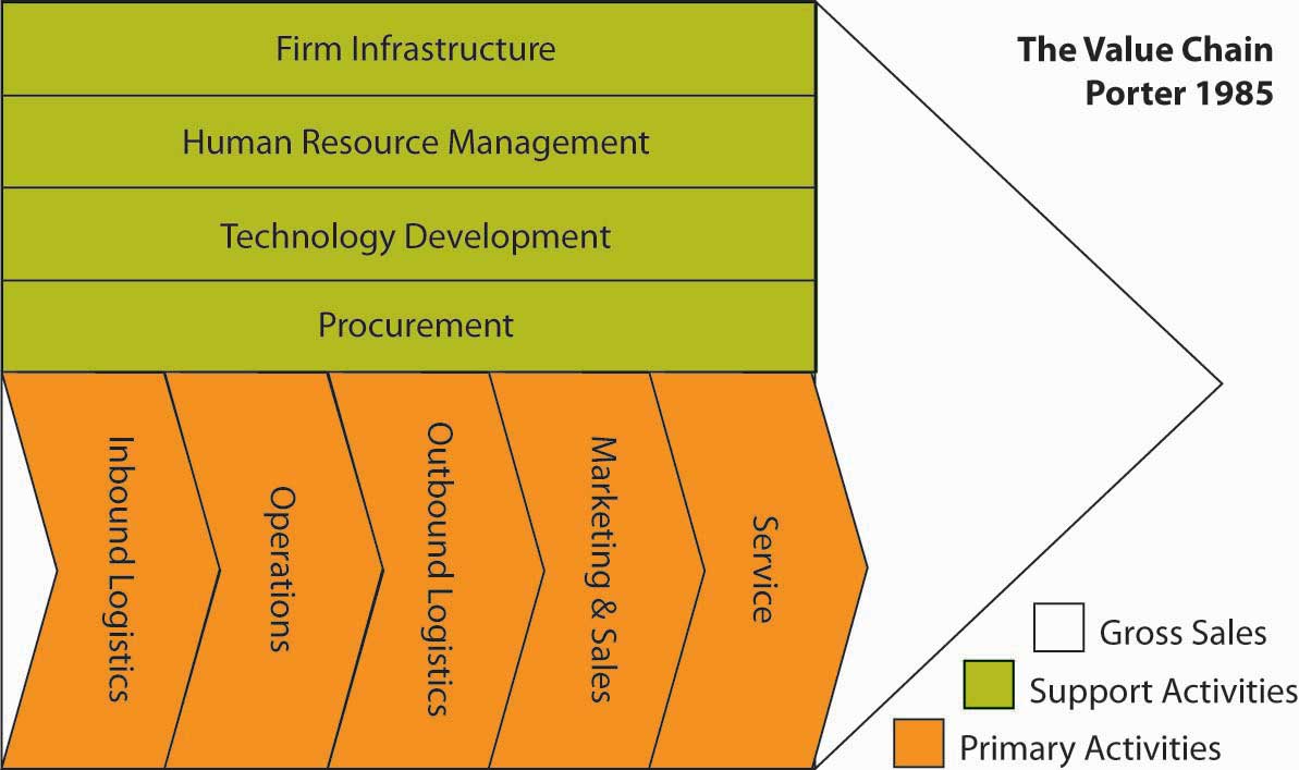 Internal Analysis: The VRIO Framework, Strategic Management