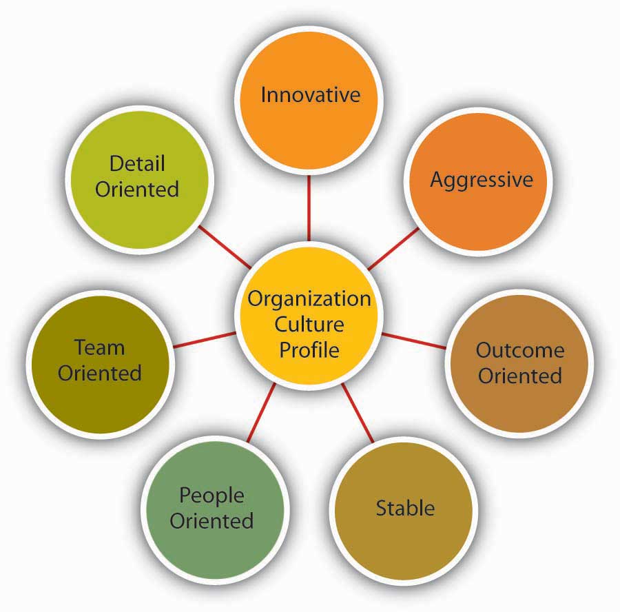 measuring organizational culture