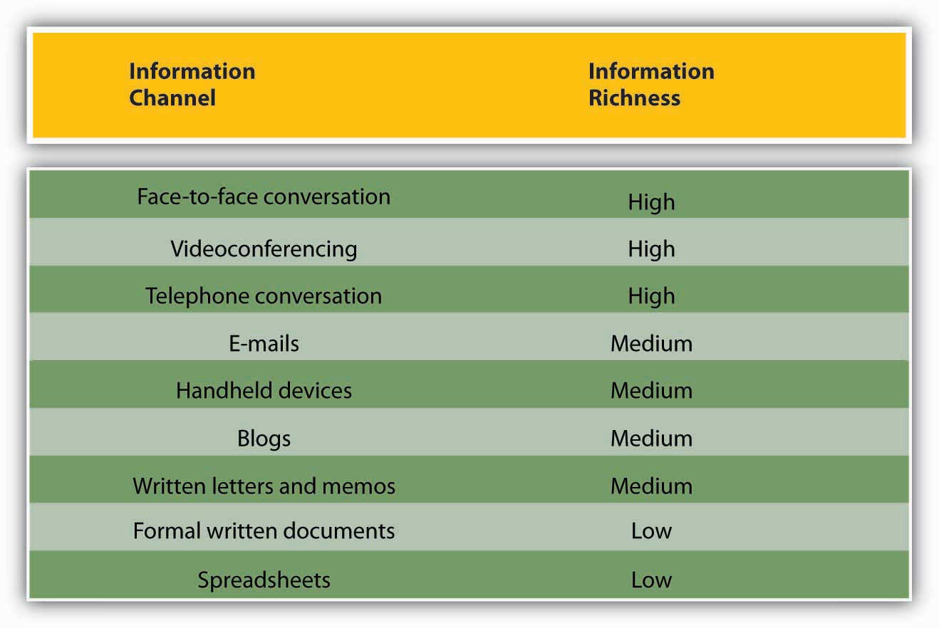 top-communication-channels-to-consider-for-business