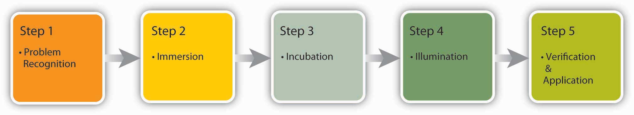 decision making process in management