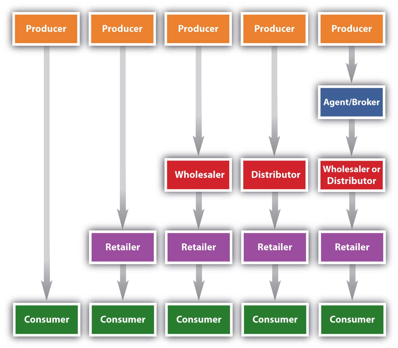 Typical Channels in Business-to-Consumer (B2C) Markets. Producers sell to Agents/Brokers who sell to Wholesalers or Distributors who sell to Retailers who sell to consumers