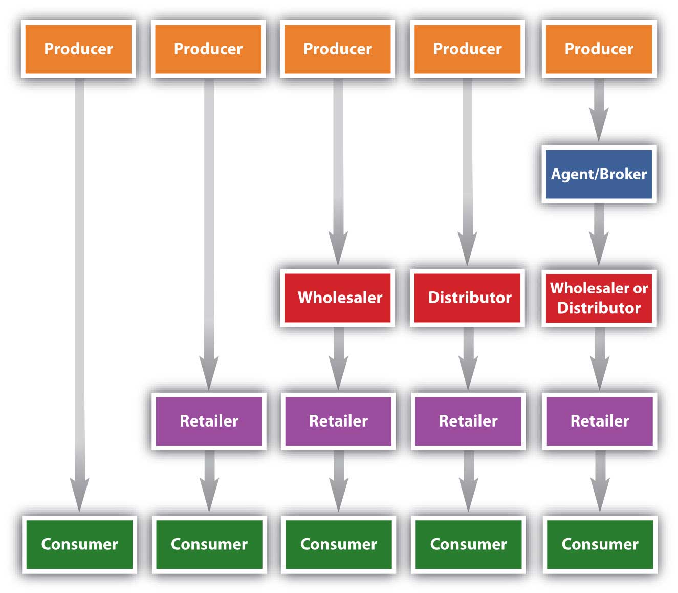 Marketing Channels