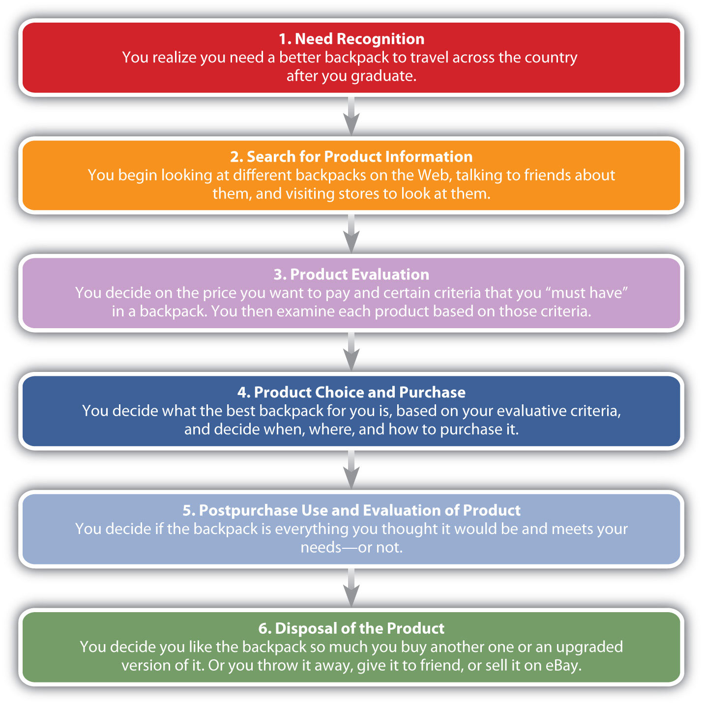 3 2 Low Involvement Versus High Involvement Buying Decisions And The Consumer S Decision Making Process Principles Of Marketing