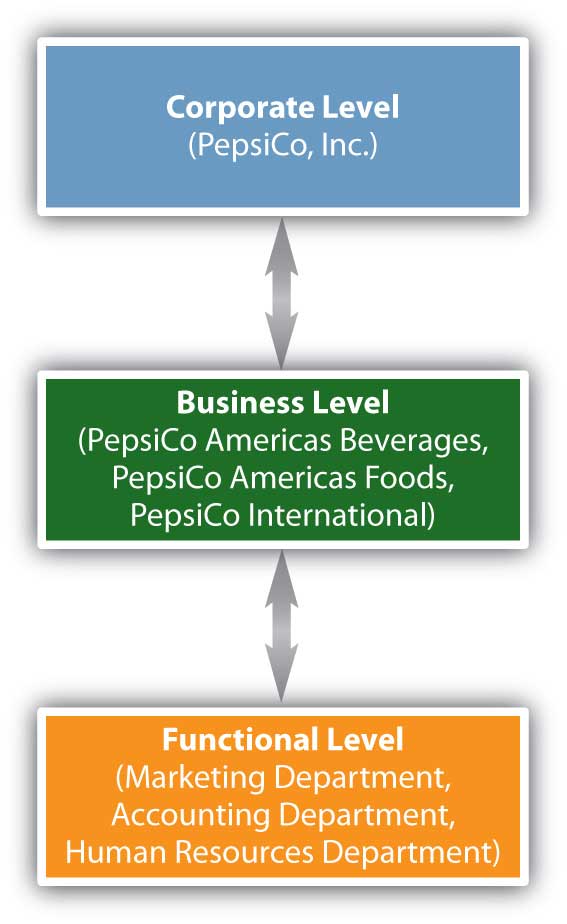 2-4-where-strategic-planning-occurs-within-firms-principles-of-marketing