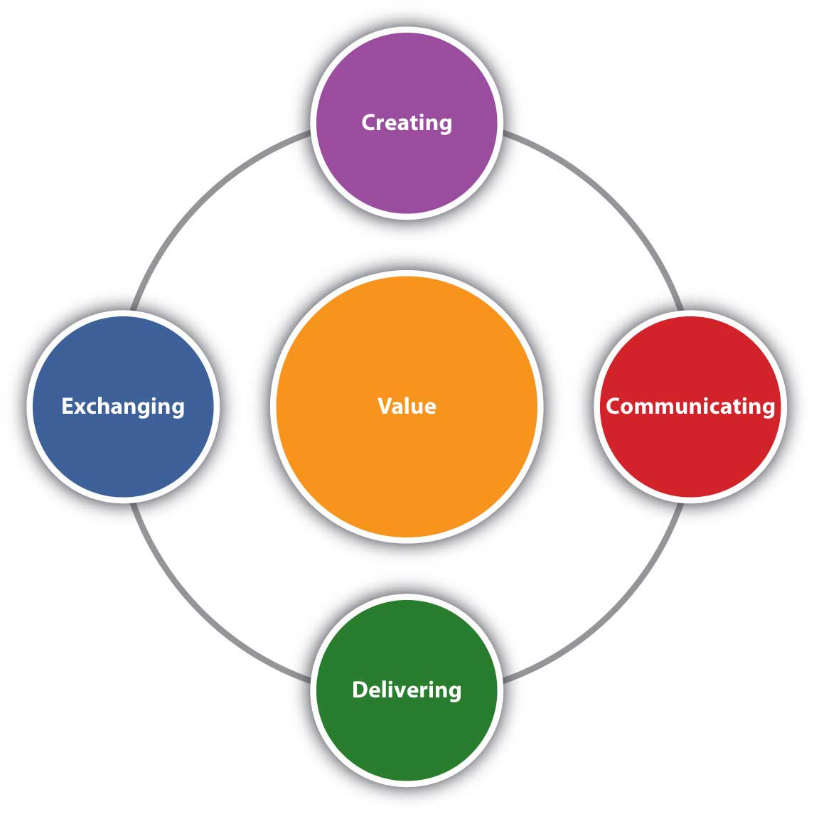 What are the 4 major components of marketing as defined by the American Marketing Association?