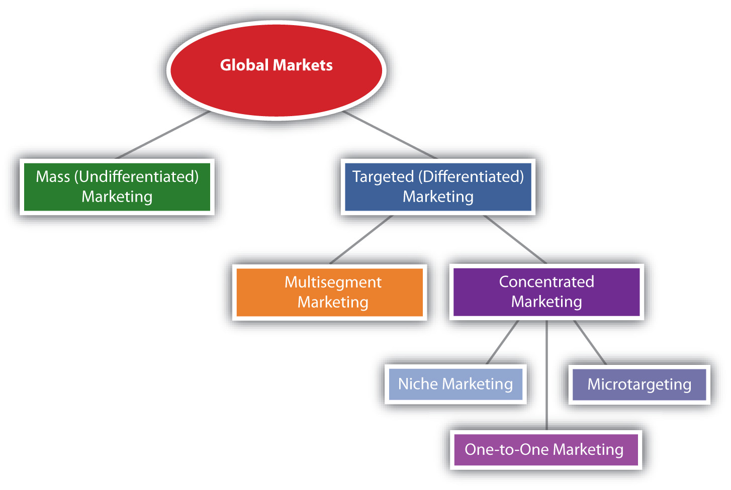 Targeting strategies used in global markets