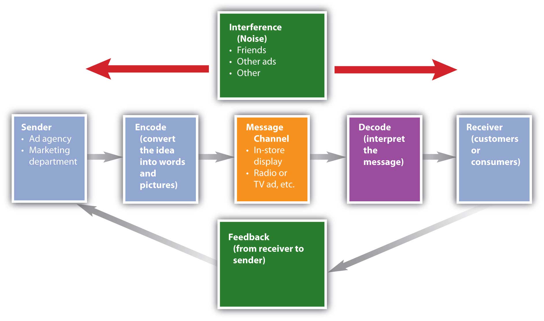 The communication process