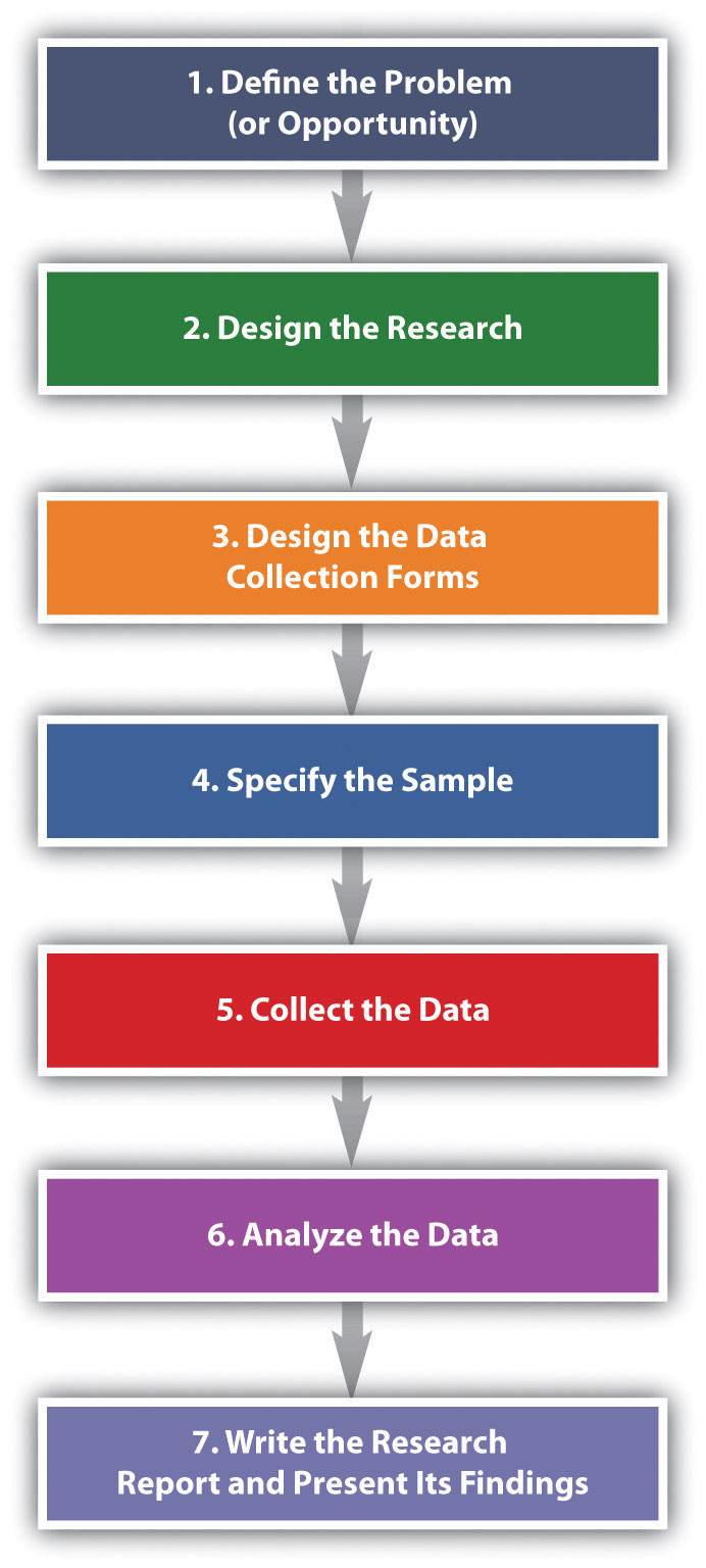 marketing research process 5 steps