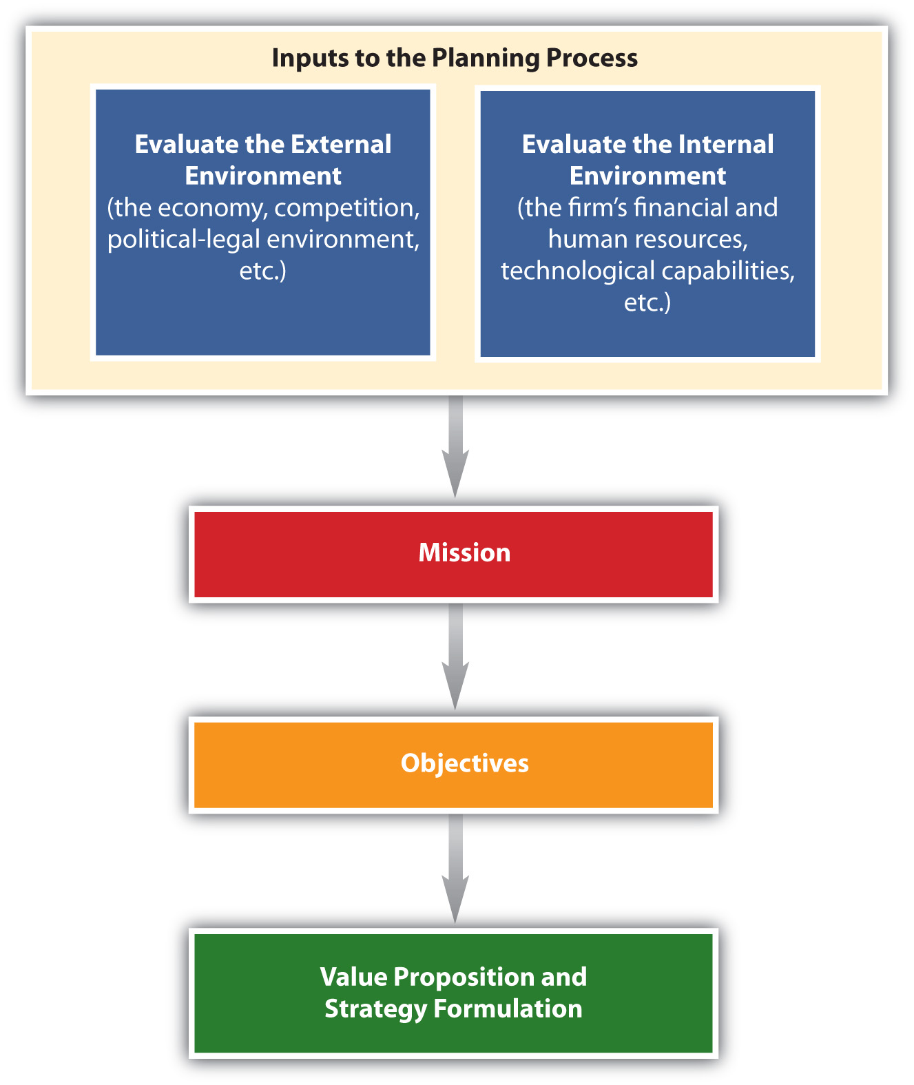 5 key elements of a strategic plan