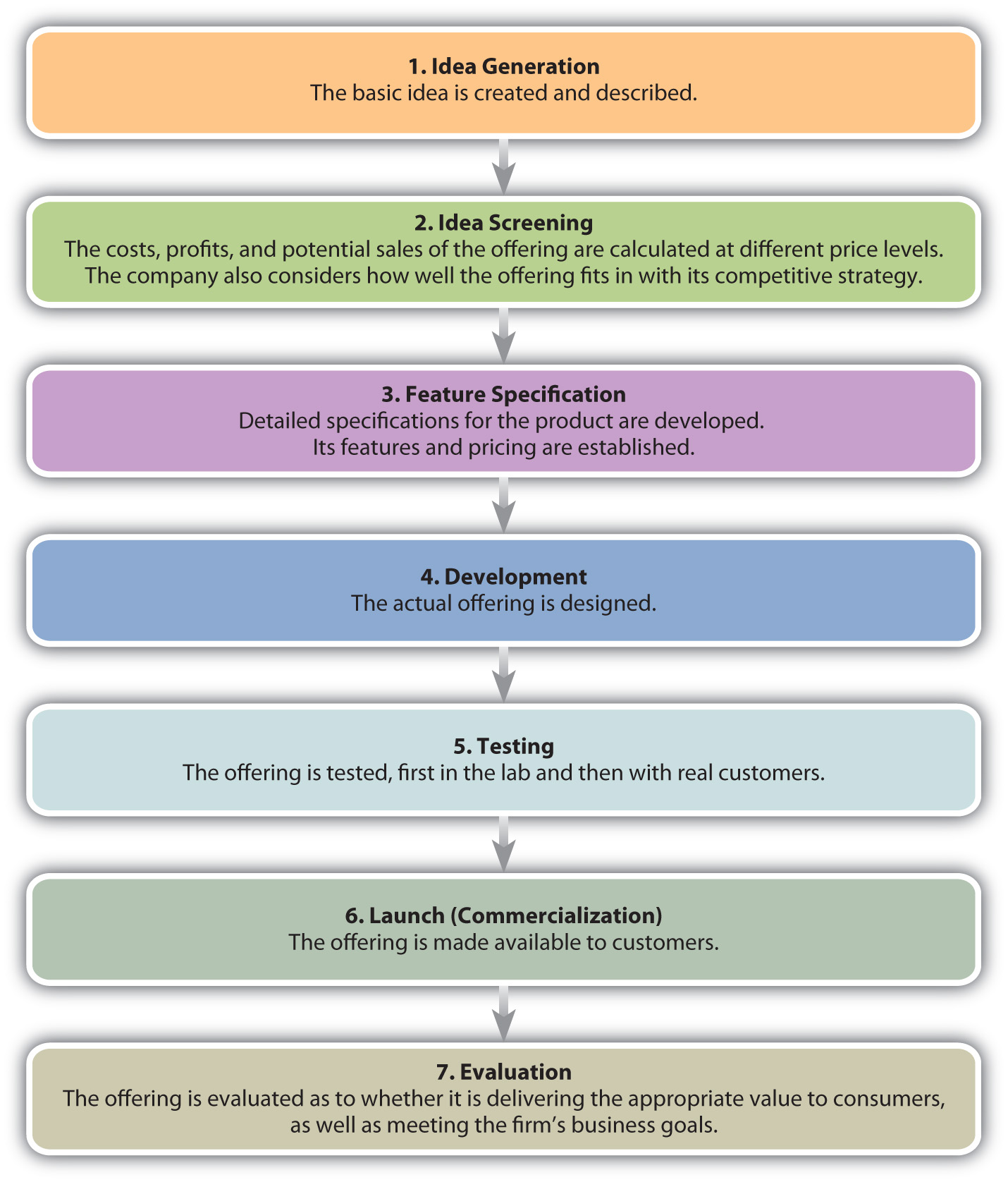 The New Offering Development Process. 1) Ideas Generation: The basic idea is created and described. 2) Idea Screening: The costs, profits, and potential sales of the offering are calculated at different price levels. The company also considers how well the offering fits in with its competitive strategy. 3) Feature Specification: Detailed specifications for the product are developed. Its features and pricing are established. 4) Development: The actual offering is designed. 5) Testing: The offering is tested, first in the lab and then real customers. 6) Launch (Commercialization): The offering is made available to customers. 7) Evaluation: The offering is evaluated as to whether it is delivering the appropriate value to consumers, as well as meeting the firm's business goals.