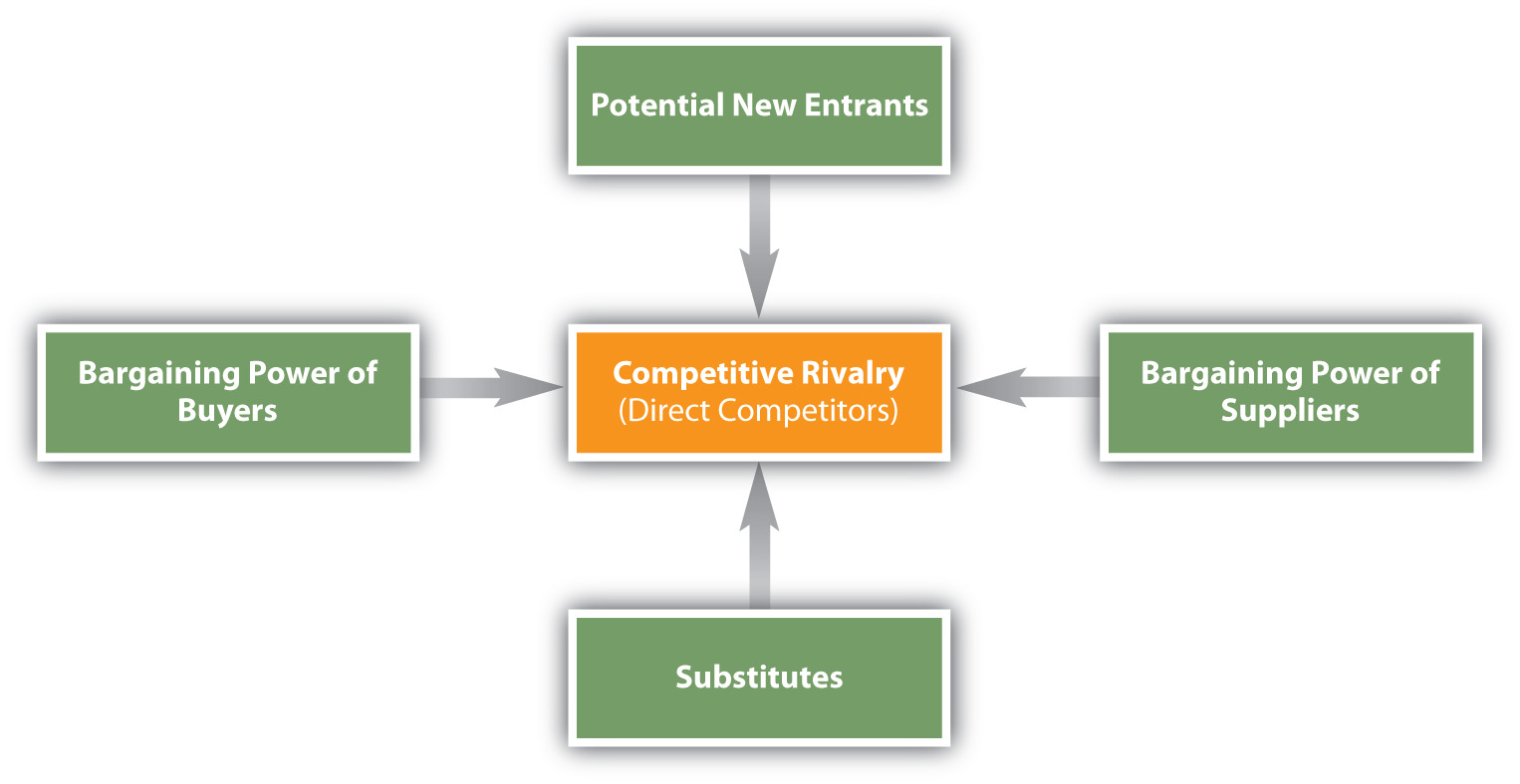 Five Forces Model