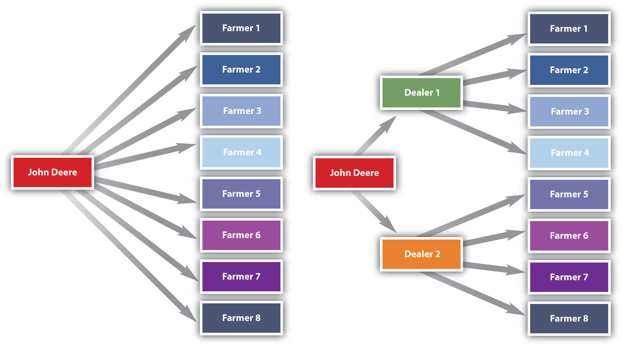 Centralizar retorta Flecha 8.1 Marketing Channels and Channel Partners – Principles of Marketing