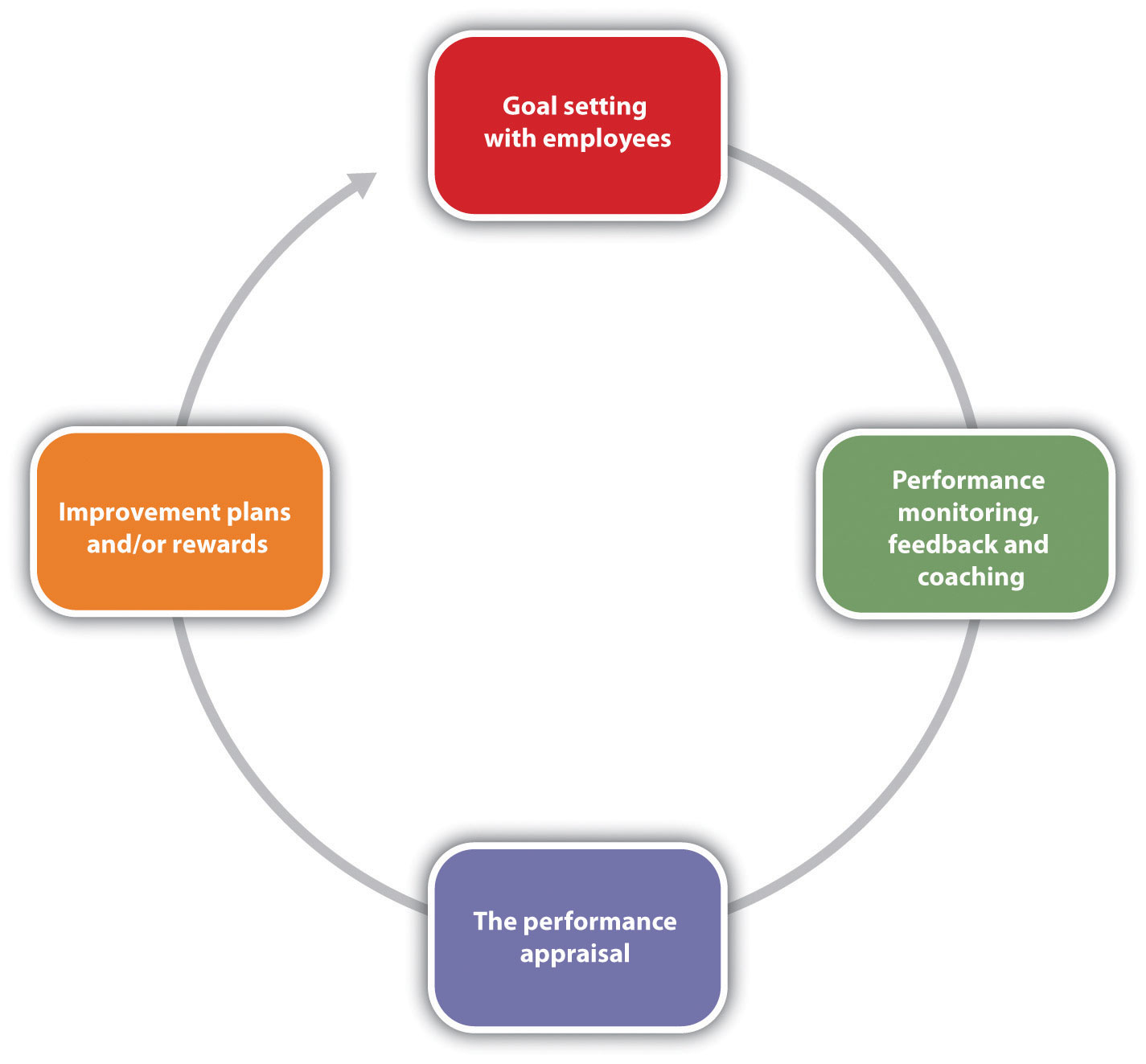 11.3 Completing and Conducting the Appraisal Human Resource