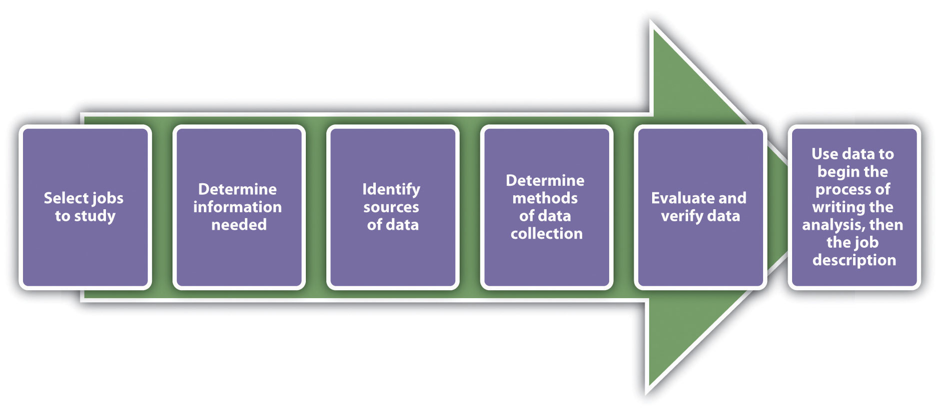 The Process for Writing the Job Analysis: select jobs to study; determind information needed; identify sources of data; determine methods of data collection; evaluate and verify data; use data to begin the process of writing the analysis, then the job description