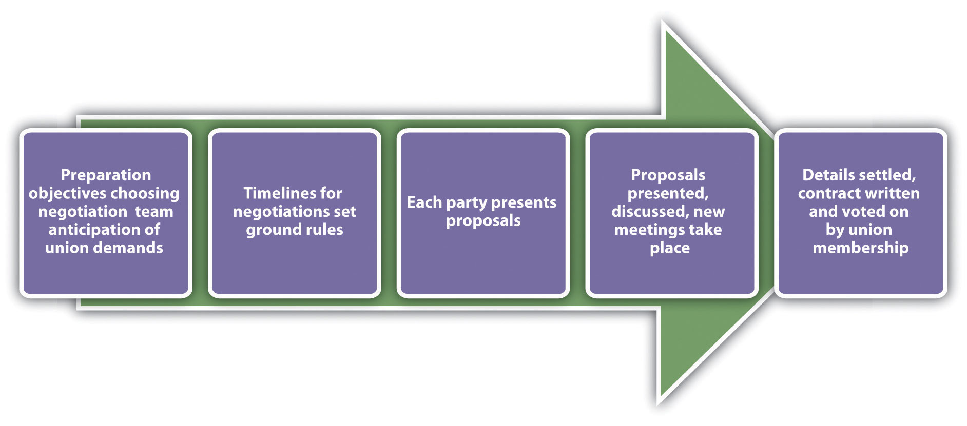 Steps in Collective Bargaining: preparation objectives choosing negotiation team anticipation of union demands; timelines for negotiations set ground rules; each party presents proposals; proposals presented, discussed, new meetings take place; details settled, contract written and voted on by union membership