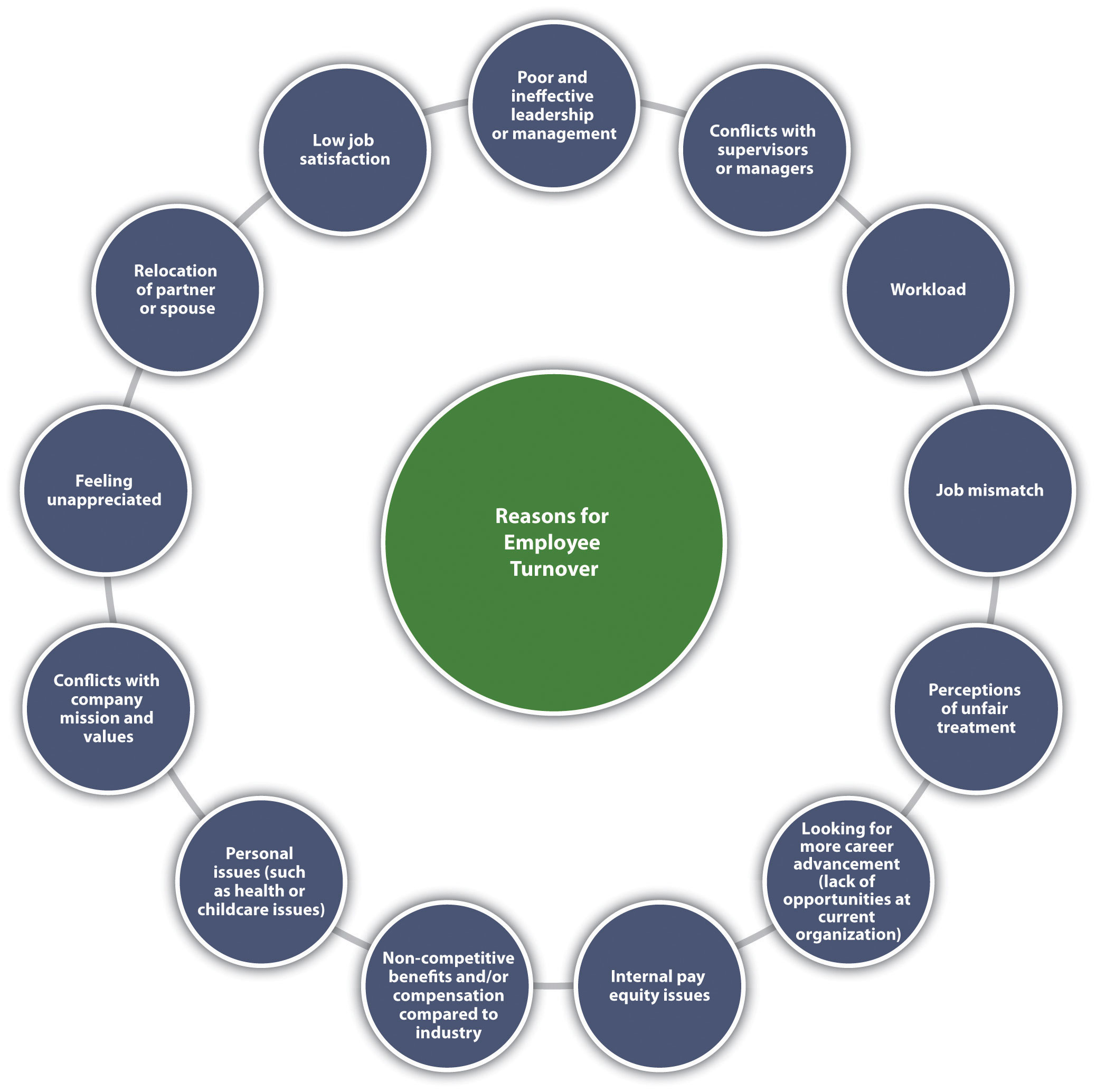 Retention And Motivation Reasons For Voluntary Turnover Saylor Academy