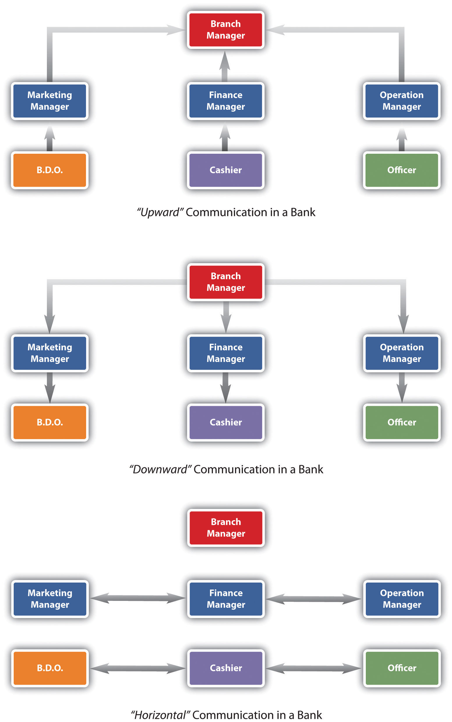 benefits of downward communication