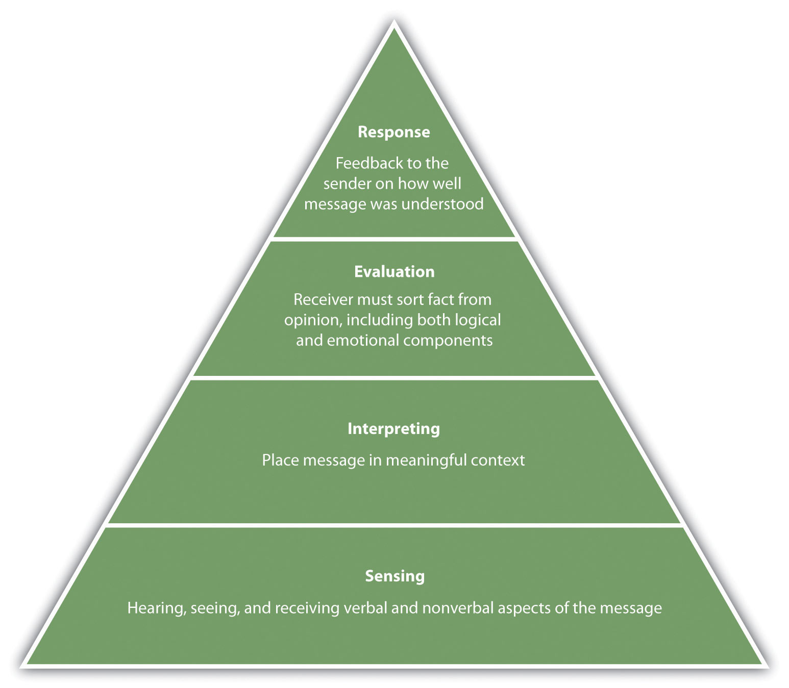 types of human communication