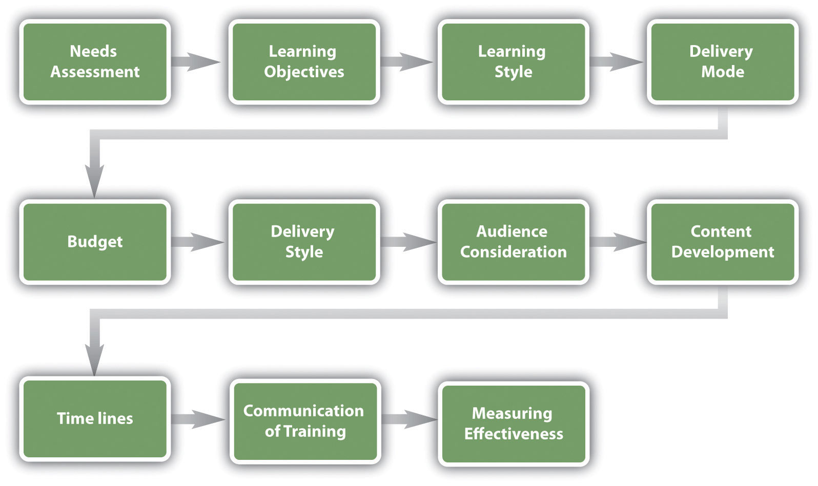 Training Program Development Model: needs assessment; learning objectives; learning style; delivery mode; budget; delivery style; audience consideration; content development; time lines; communication of training; measuring effectiveness