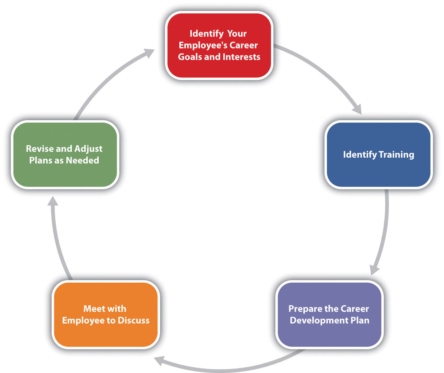 Training: Definition, Steps in Training Process