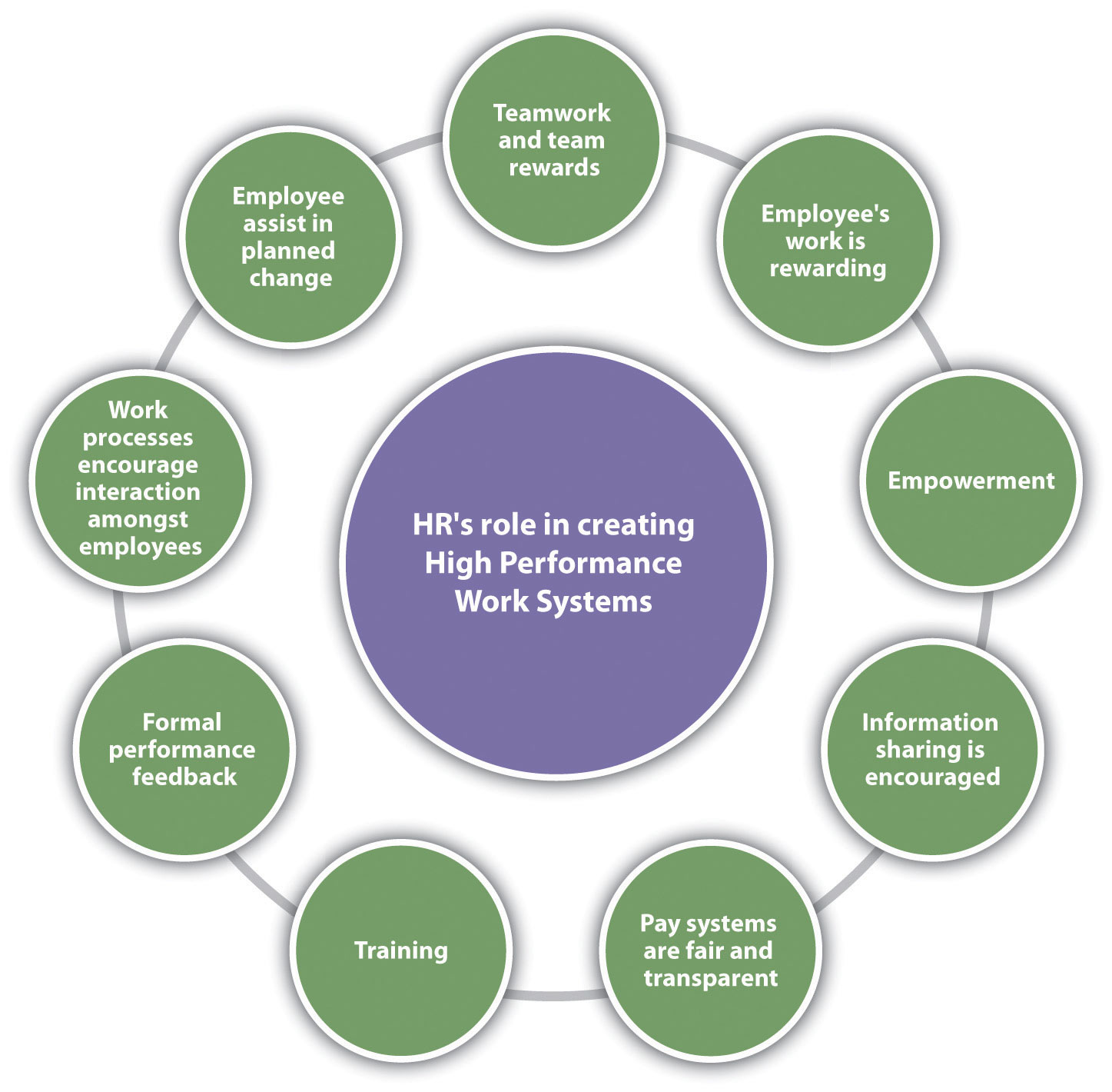 HR components of a HPWS (High Performance Work Systems): Teamwork and team rewards, employee's work is rewarding, empowerment, information sharing is encouraged, pay systems are fair and transparent, training, formal performance feedback, work processes encourage interaction amongst employees, and employee assist in planned change are just some examples.