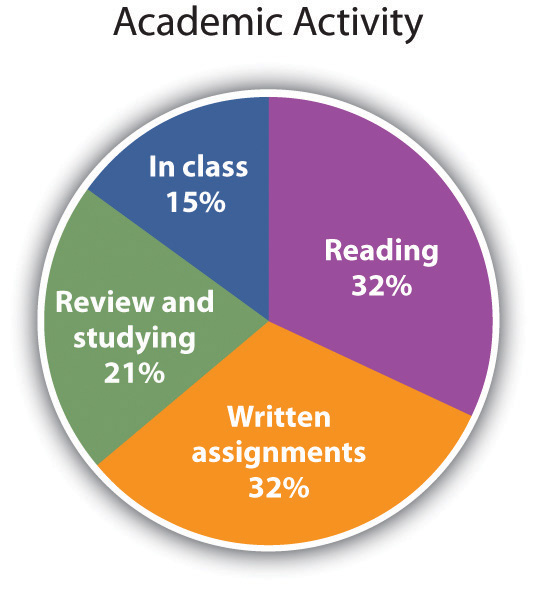 A pie chart of academic activity