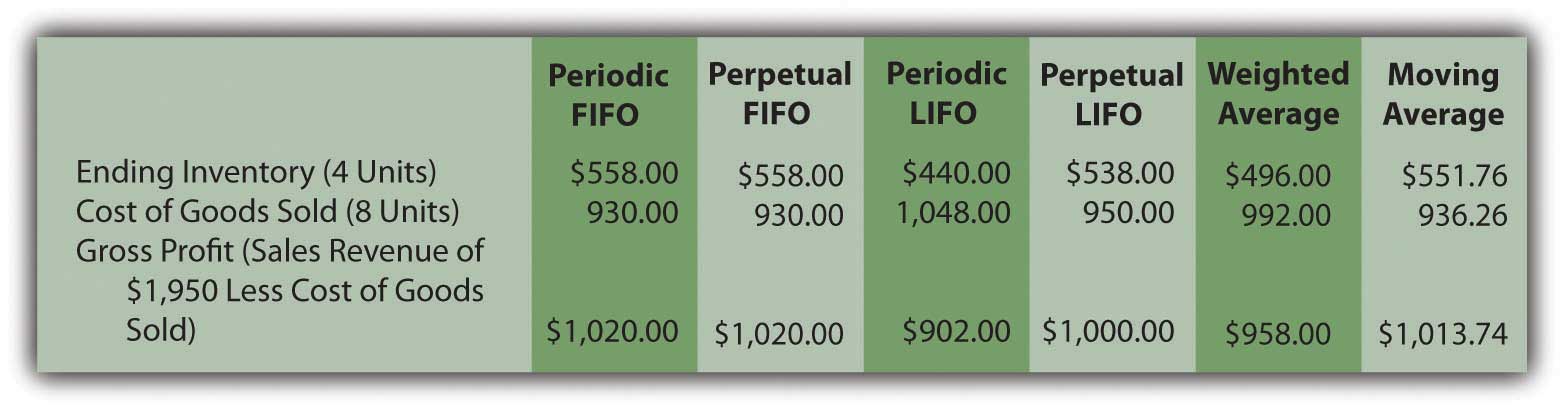 9 5 Applying LIFO And Averaging To Determine Reported Inventory 