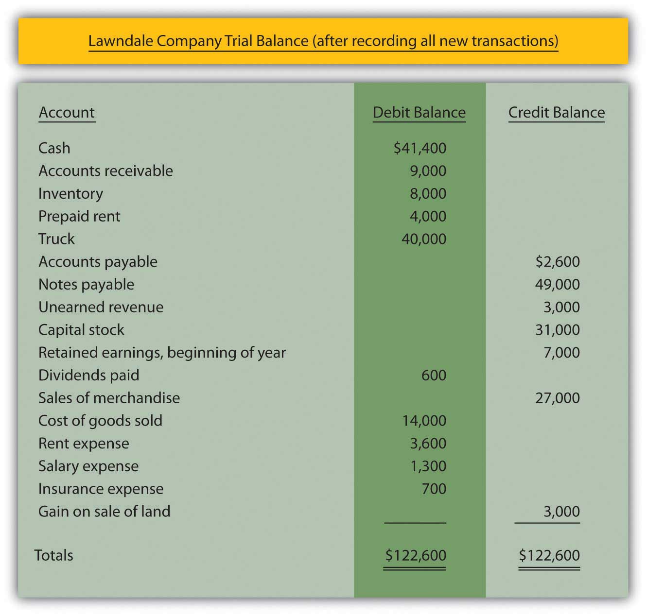 Updated Trial Balance of Lawndale Company